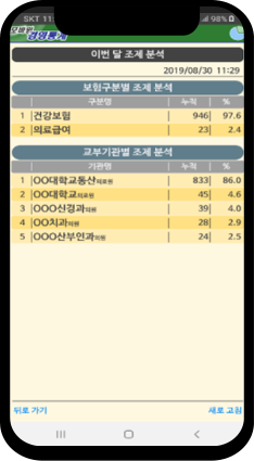 보험 및 교부기관별 분석