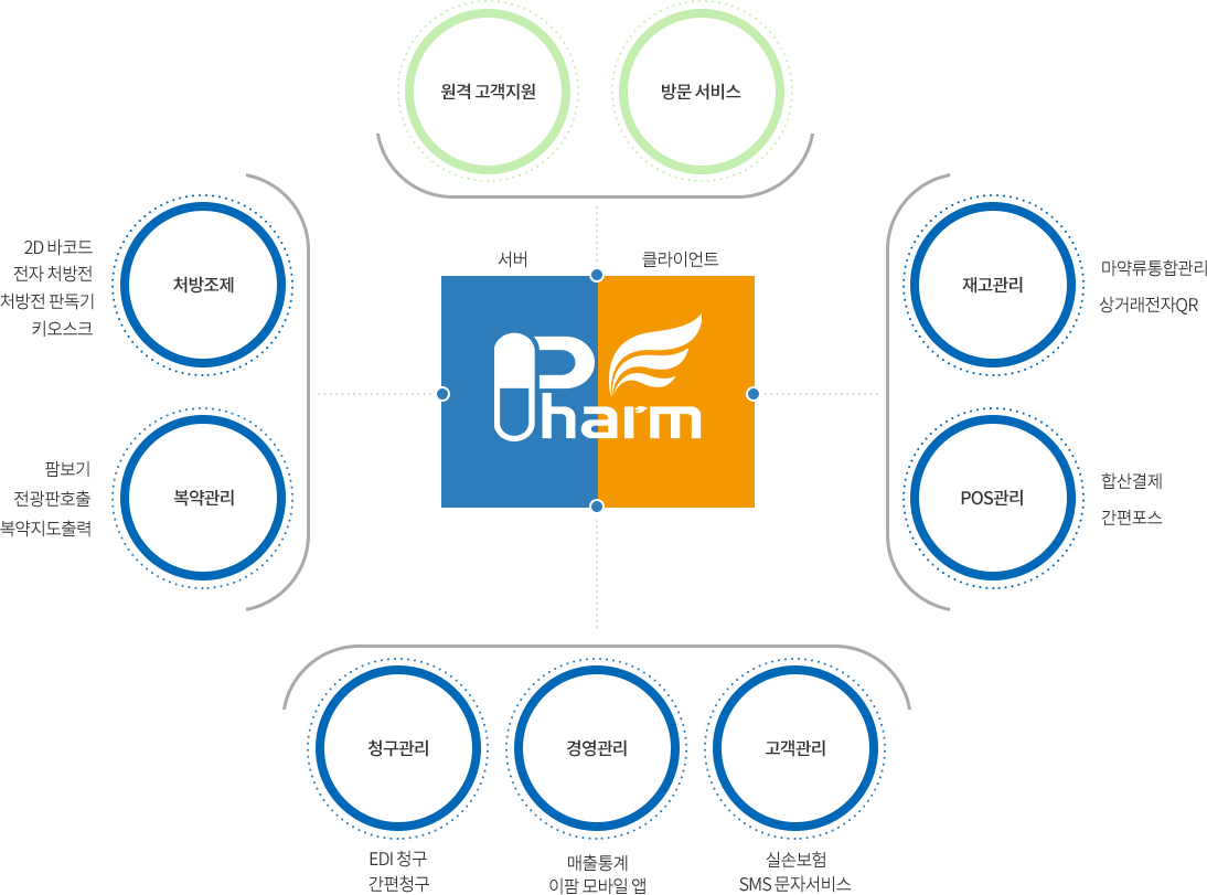 E-Pharm 서비스 구성도